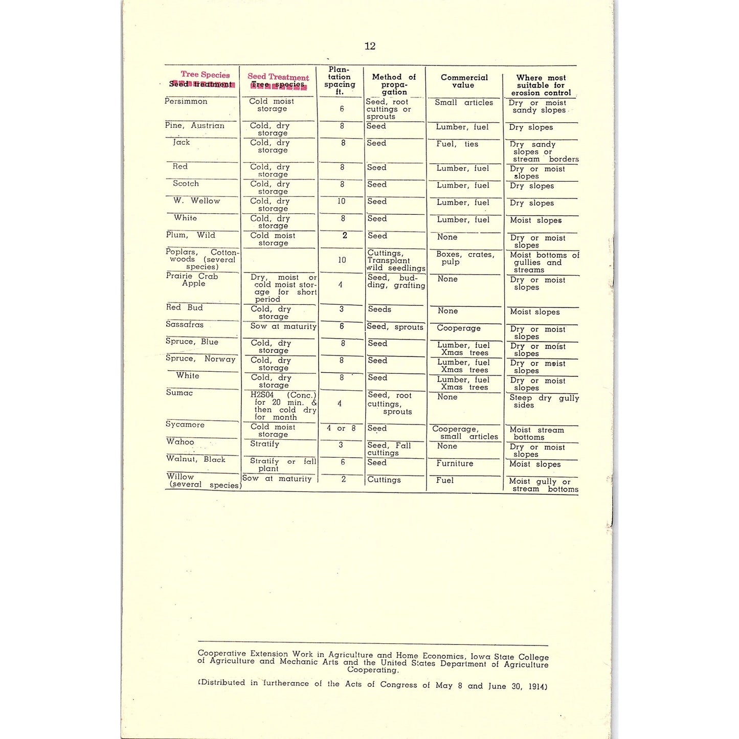 Trees to Control Soil Erosion on Iowa Farms 1936 Ames Iowa Farm Bulletin TK2-XB6