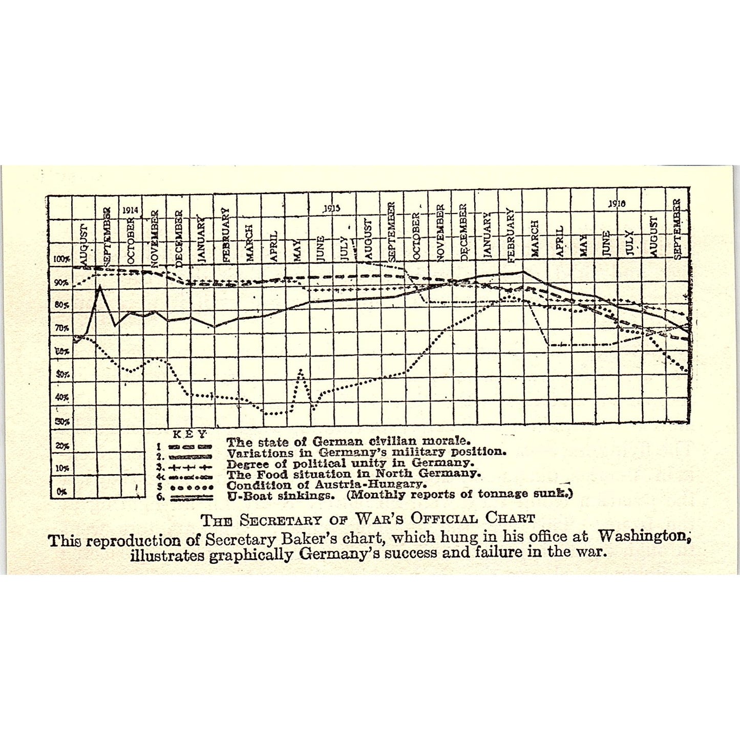 Secretary of War Baker's Chart of Germany's Success 1919 WWI Print AF9-M2