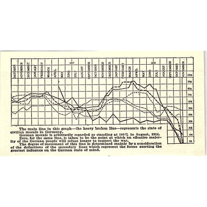 Chart of State of Civilian Morale in Germany During War 1919 WWI Print AF9-M2