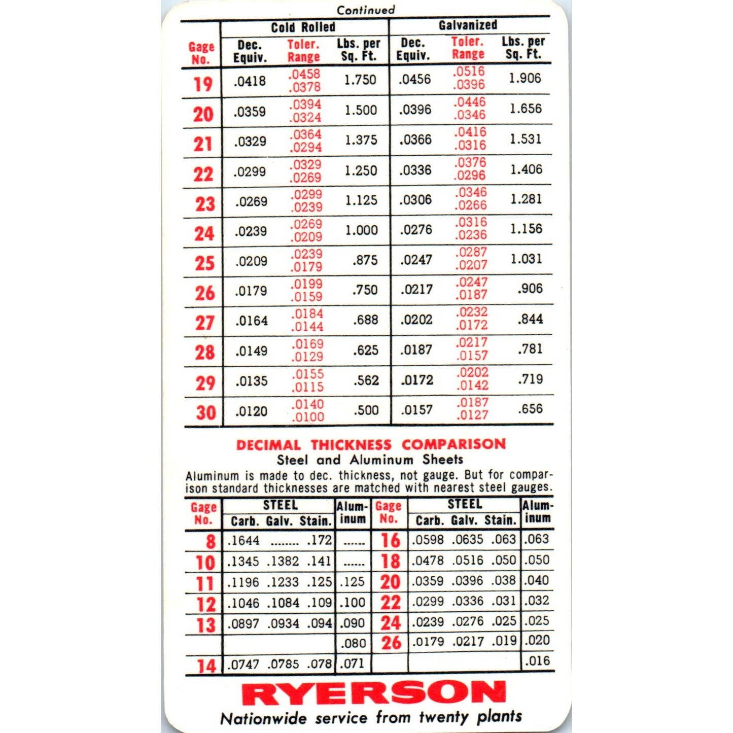 Vintage Joseph T. Ryerson & Son Sheet Metal Thickness Tolerance Card SE5
